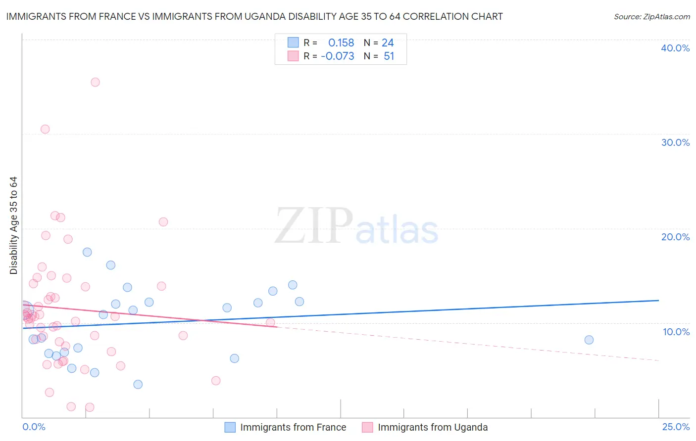 Immigrants from France vs Immigrants from Uganda Disability Age 35 to 64