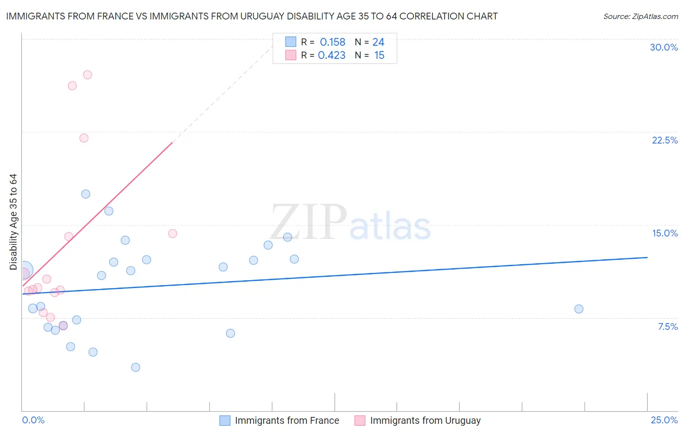Immigrants from France vs Immigrants from Uruguay Disability Age 35 to 64