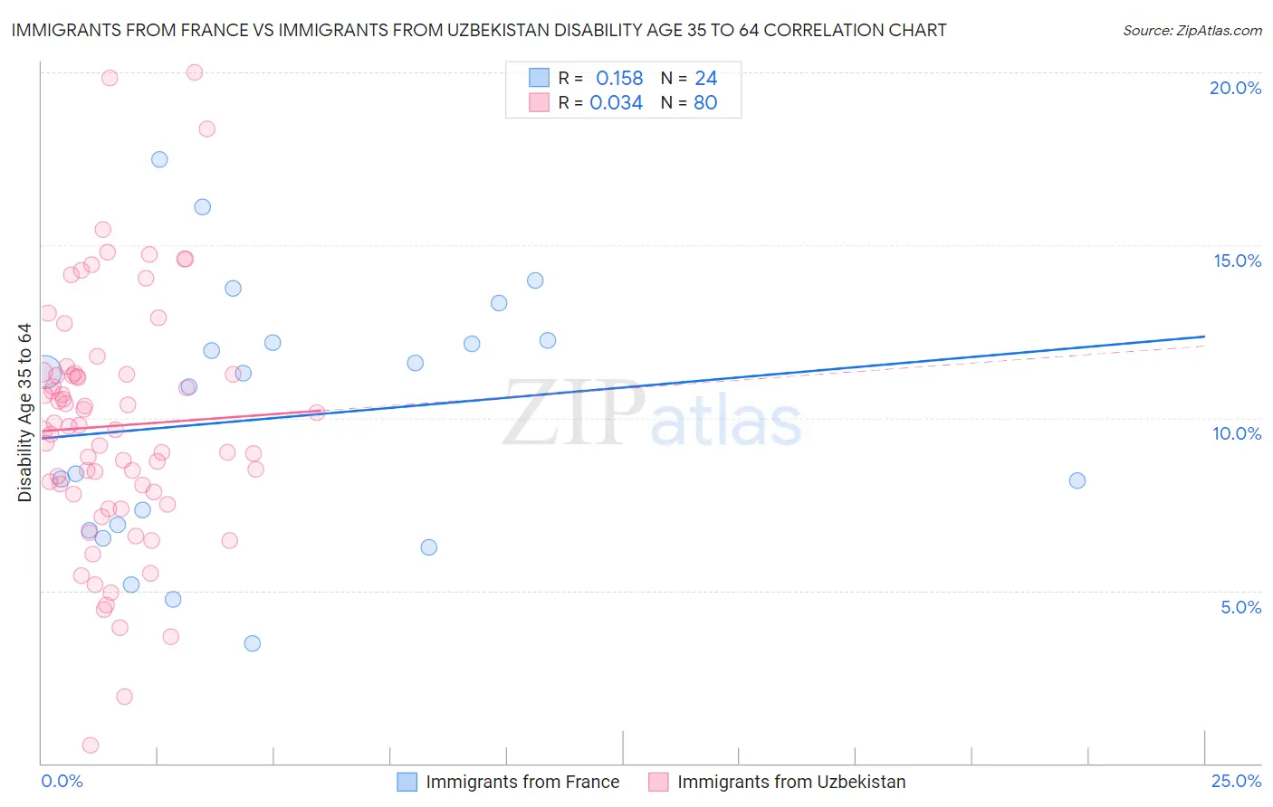 Immigrants from France vs Immigrants from Uzbekistan Disability Age 35 to 64