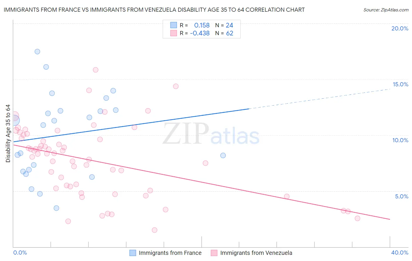 Immigrants from France vs Immigrants from Venezuela Disability Age 35 to 64