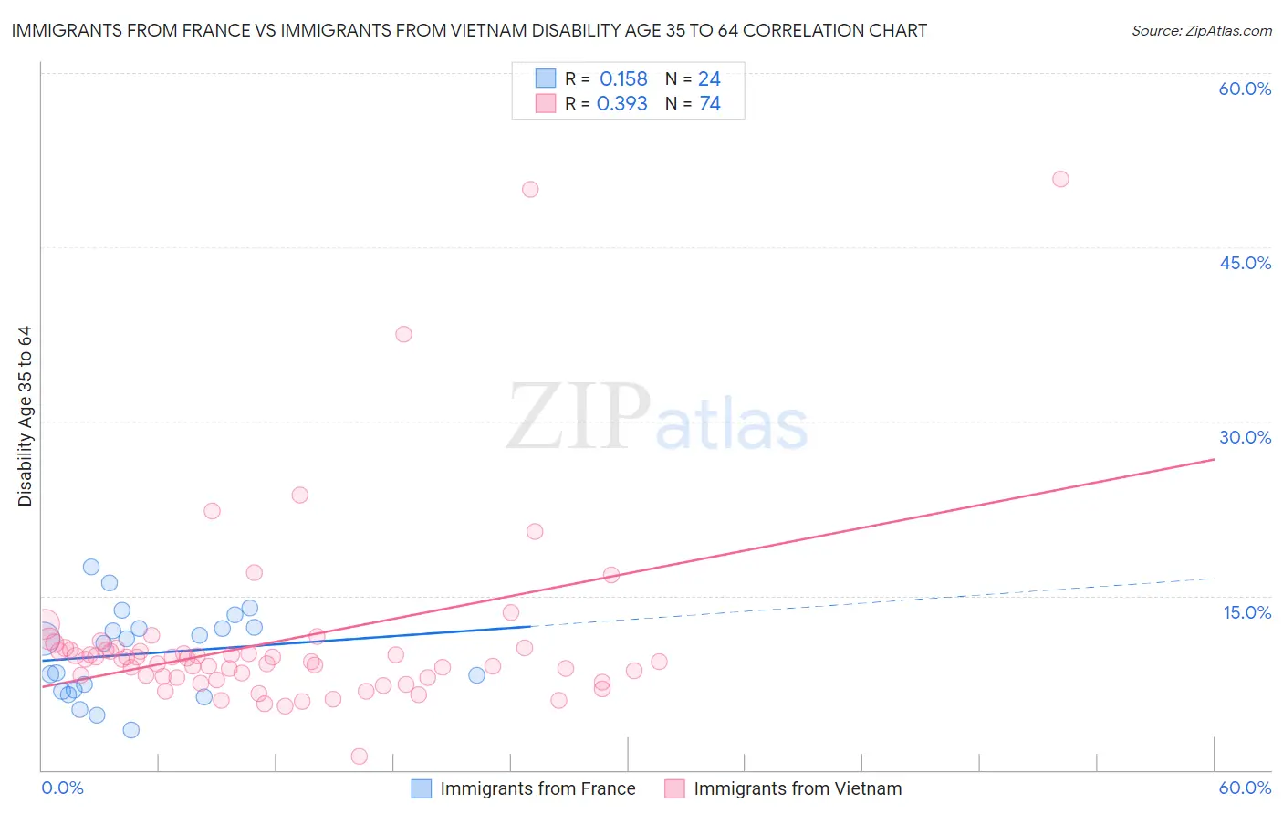 Immigrants from France vs Immigrants from Vietnam Disability Age 35 to 64