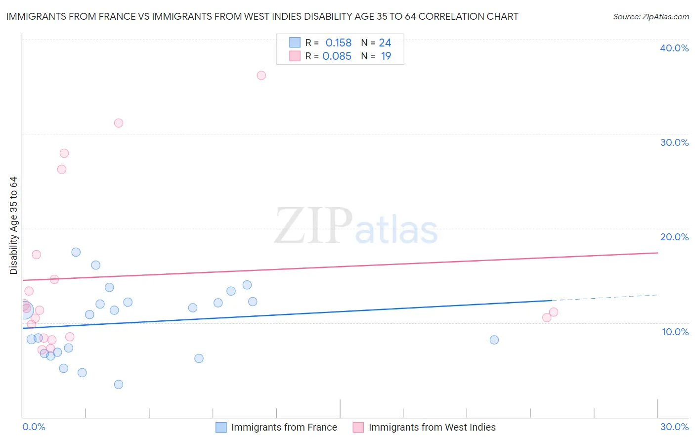 Immigrants from France vs Immigrants from West Indies Disability Age 35 to 64