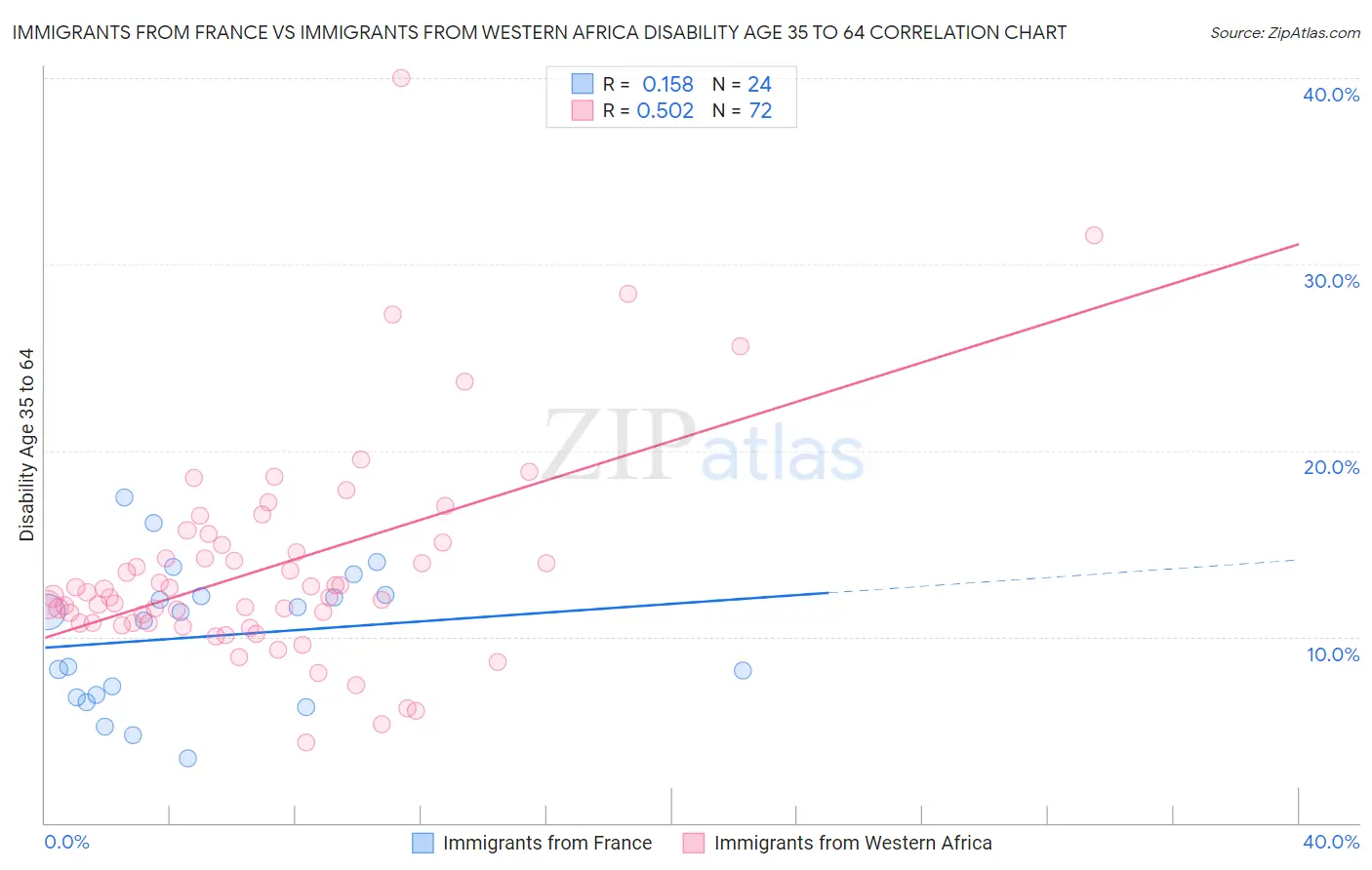 Immigrants from France vs Immigrants from Western Africa Disability Age 35 to 64