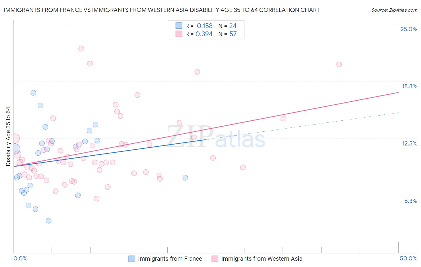 Immigrants from France vs Immigrants from Western Asia Disability Age 35 to 64