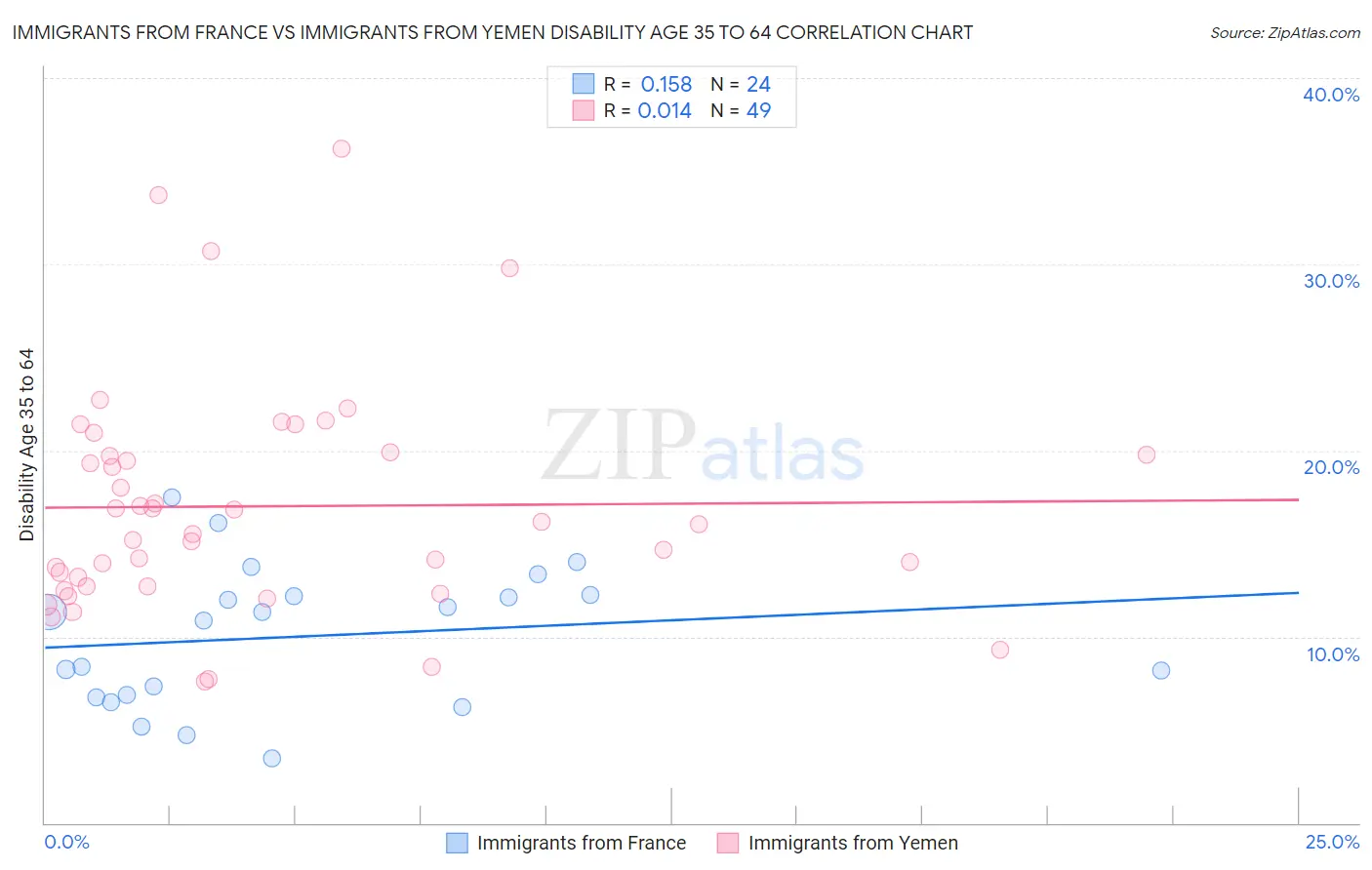 Immigrants from France vs Immigrants from Yemen Disability Age 35 to 64