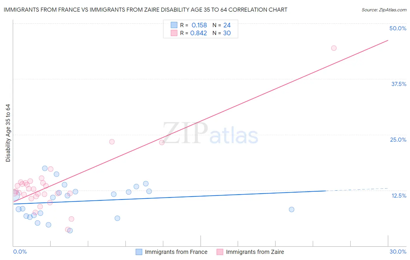 Immigrants from France vs Immigrants from Zaire Disability Age 35 to 64