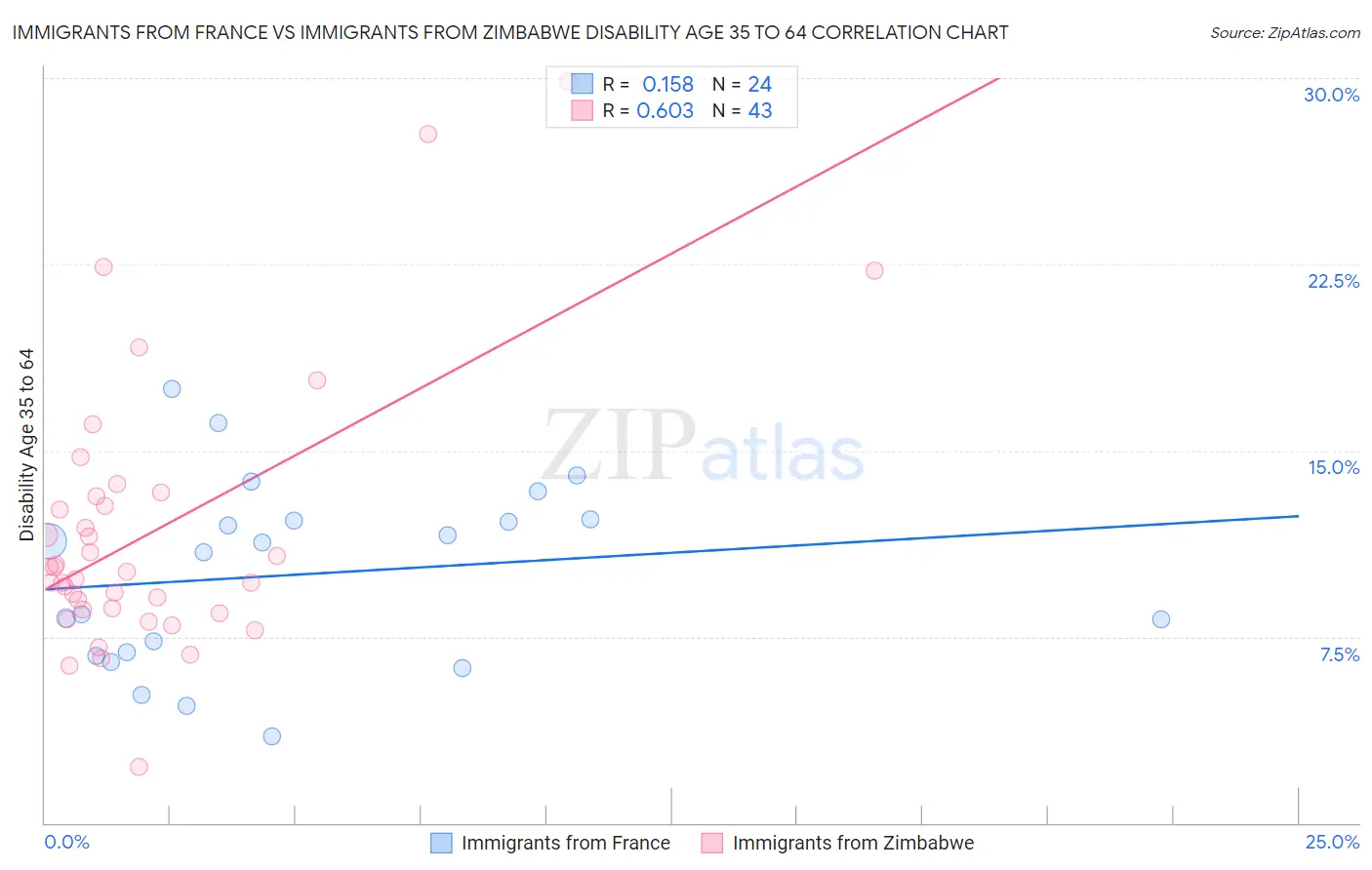 Immigrants from France vs Immigrants from Zimbabwe Disability Age 35 to 64