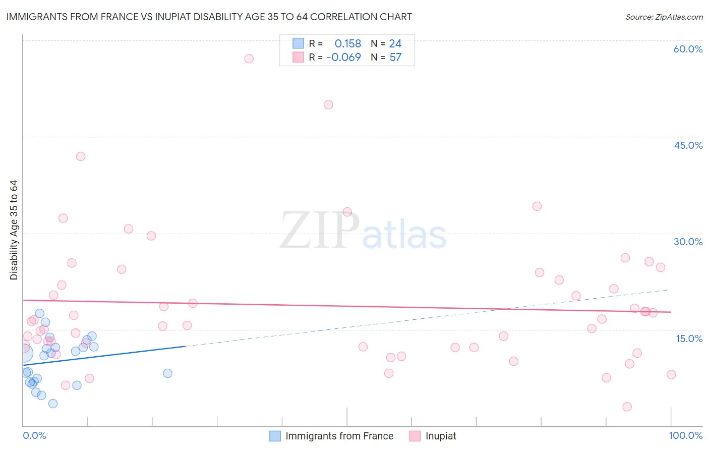 Immigrants from France vs Inupiat Disability Age 35 to 64