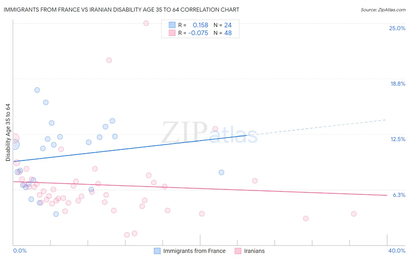Immigrants from France vs Iranian Disability Age 35 to 64