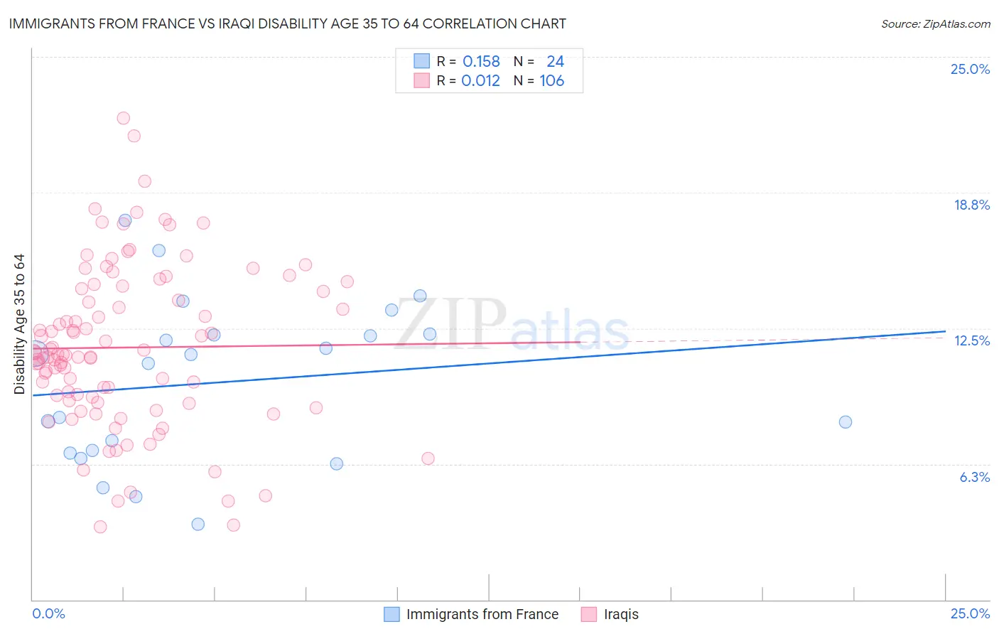 Immigrants from France vs Iraqi Disability Age 35 to 64