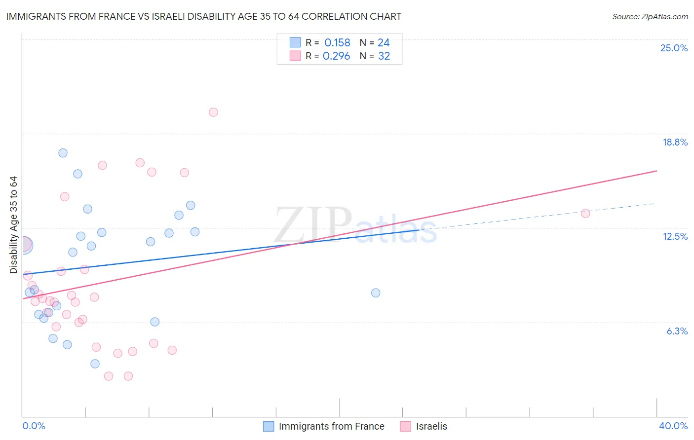 Immigrants from France vs Israeli Disability Age 35 to 64