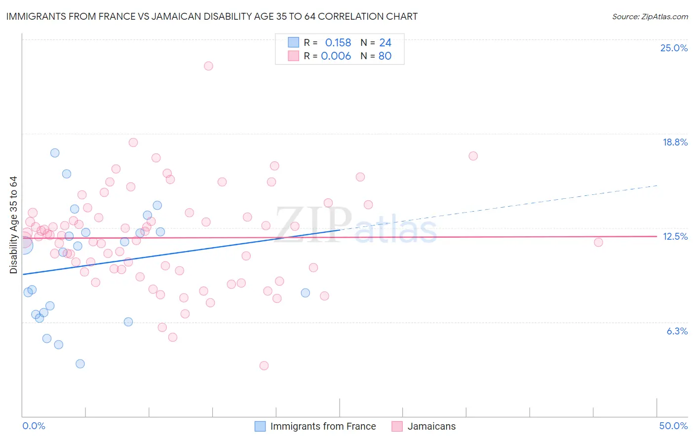 Immigrants from France vs Jamaican Disability Age 35 to 64