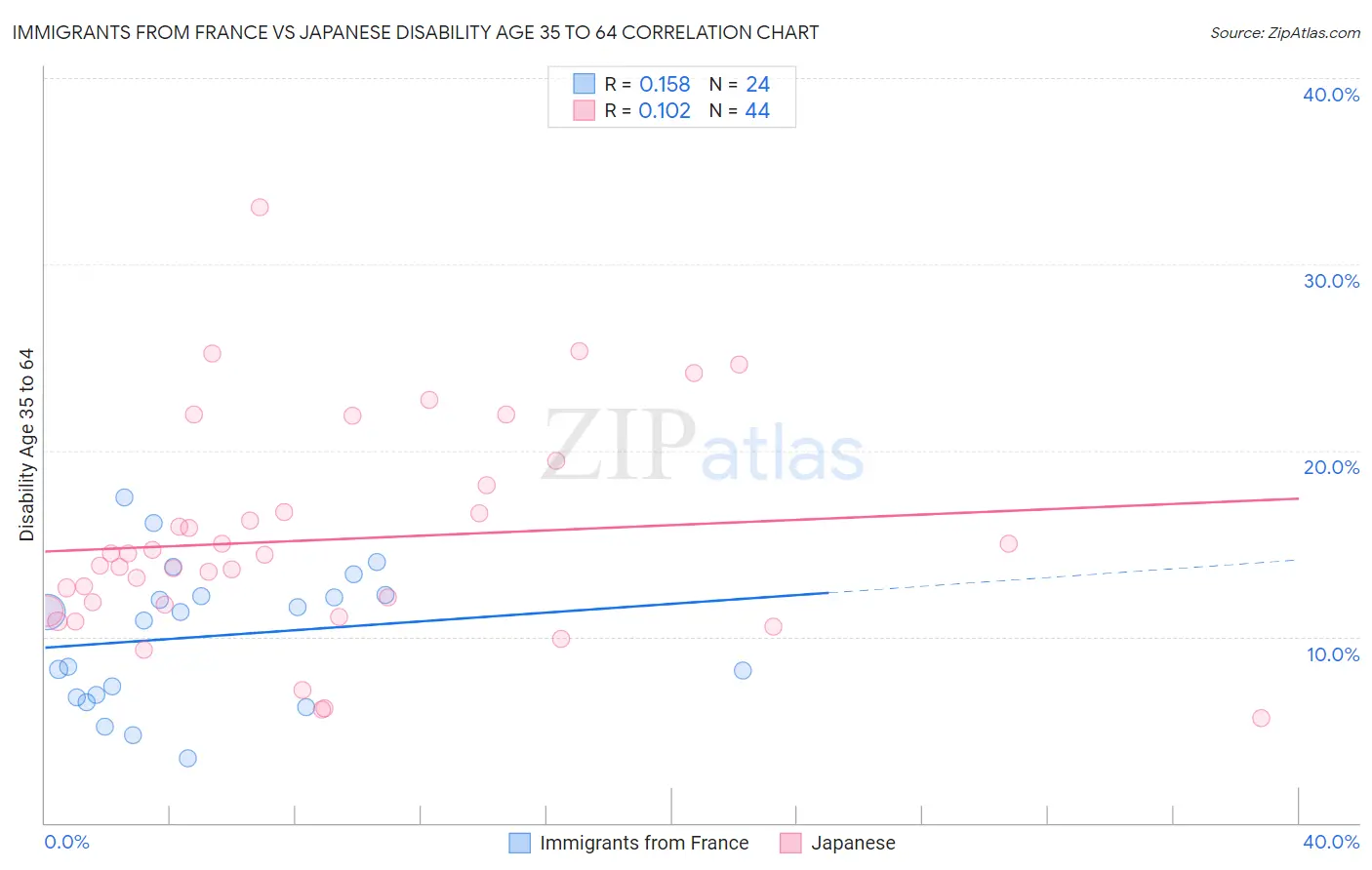 Immigrants from France vs Japanese Disability Age 35 to 64
