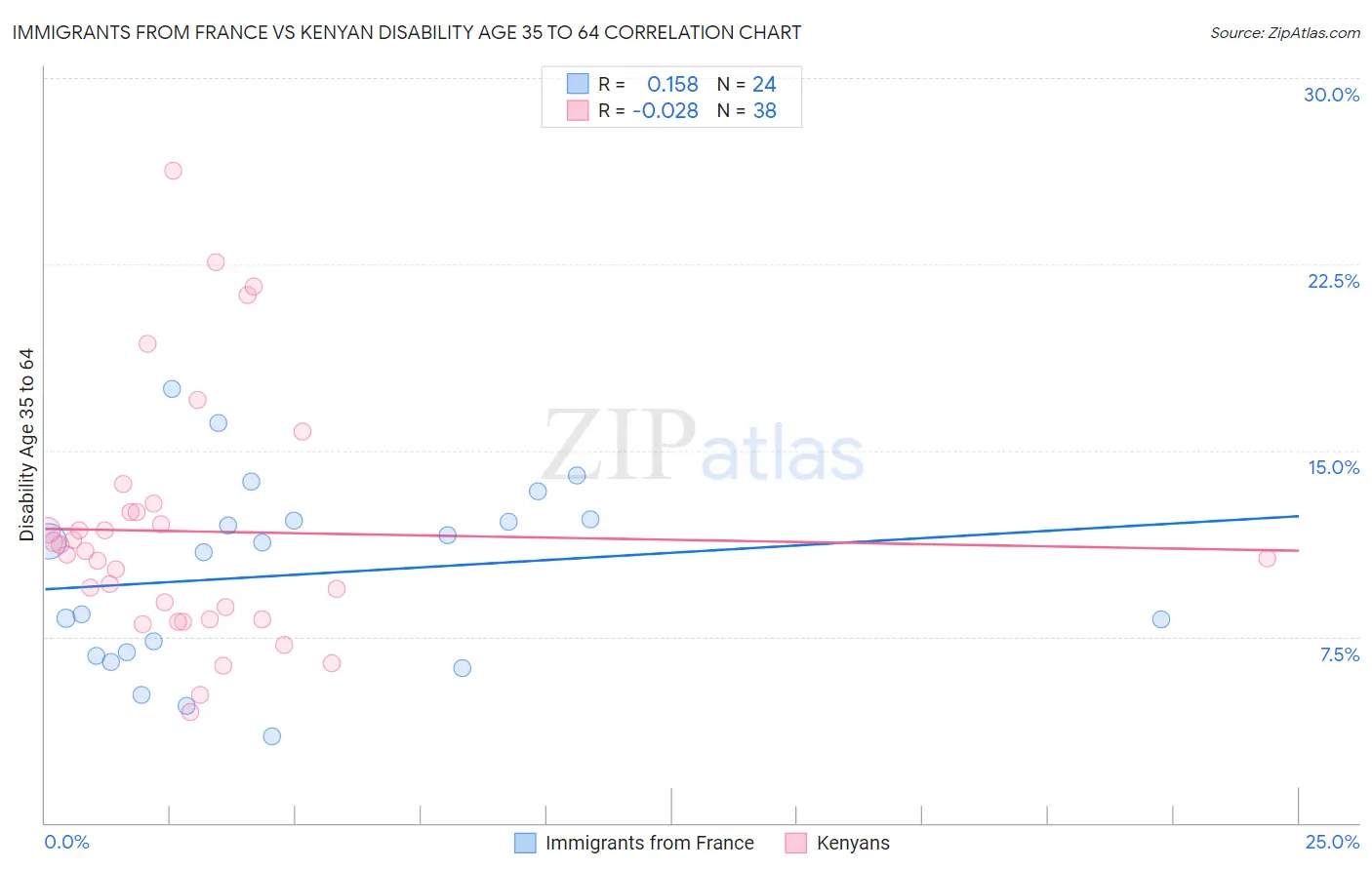 Immigrants from France vs Kenyan Disability Age 35 to 64