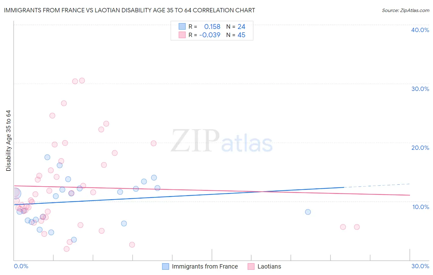 Immigrants from France vs Laotian Disability Age 35 to 64