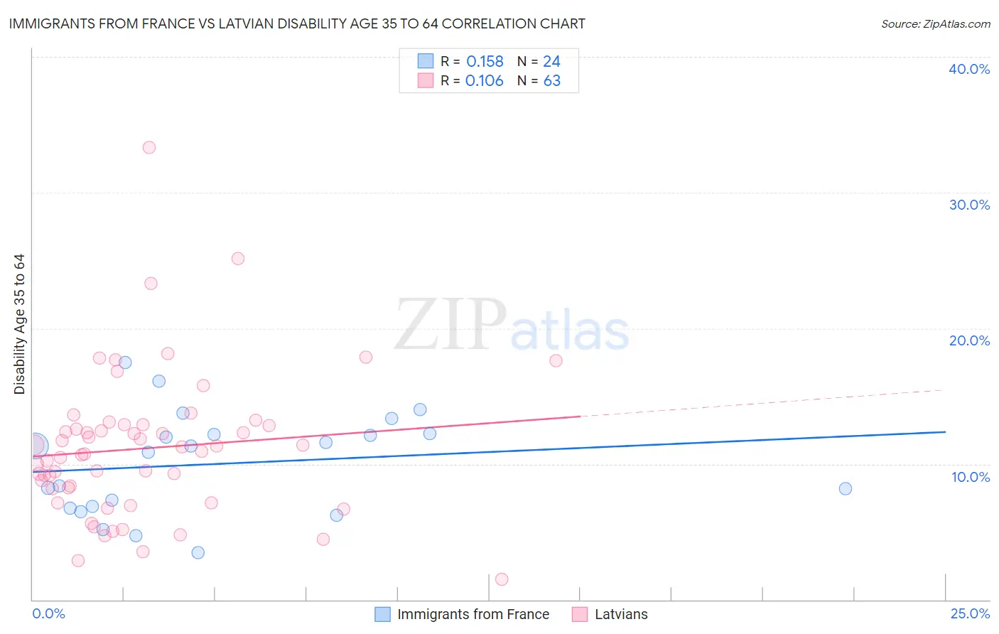 Immigrants from France vs Latvian Disability Age 35 to 64