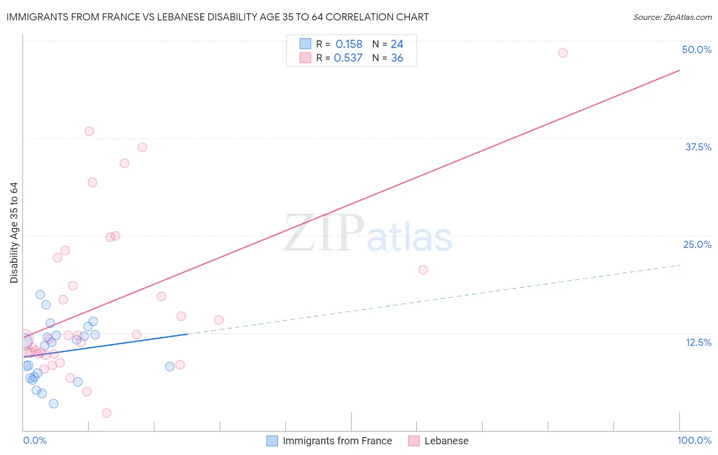 Immigrants from France vs Lebanese Disability Age 35 to 64