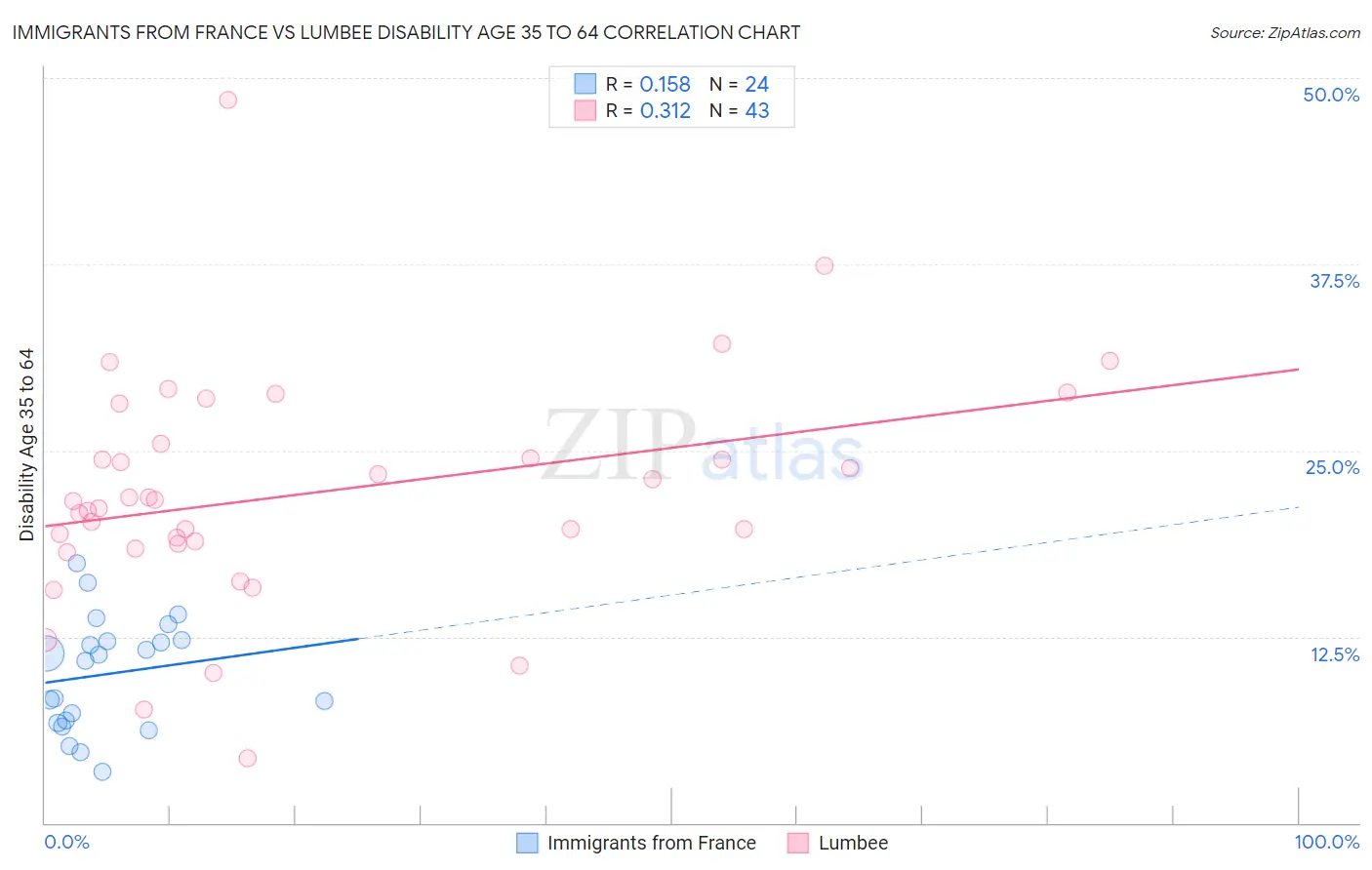 Immigrants from France vs Lumbee Disability Age 35 to 64