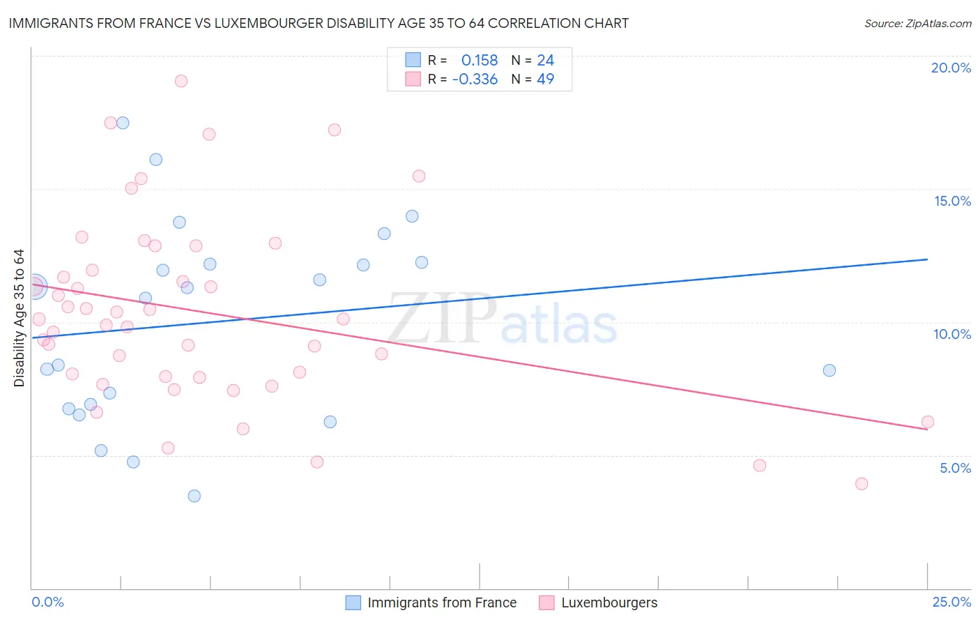 Immigrants from France vs Luxembourger Disability Age 35 to 64
