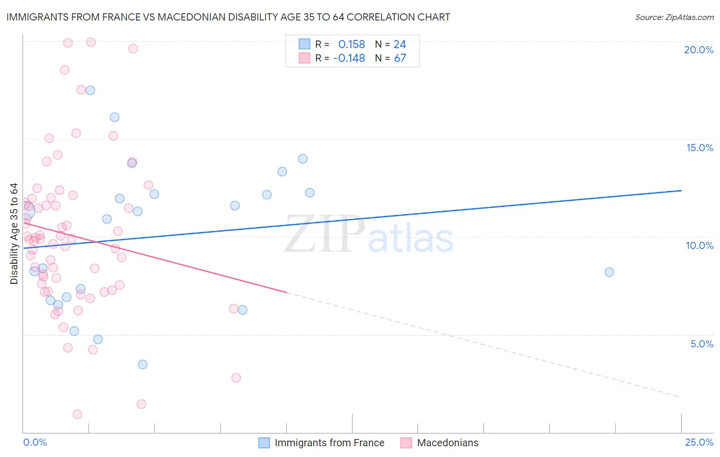 Immigrants from France vs Macedonian Disability Age 35 to 64
