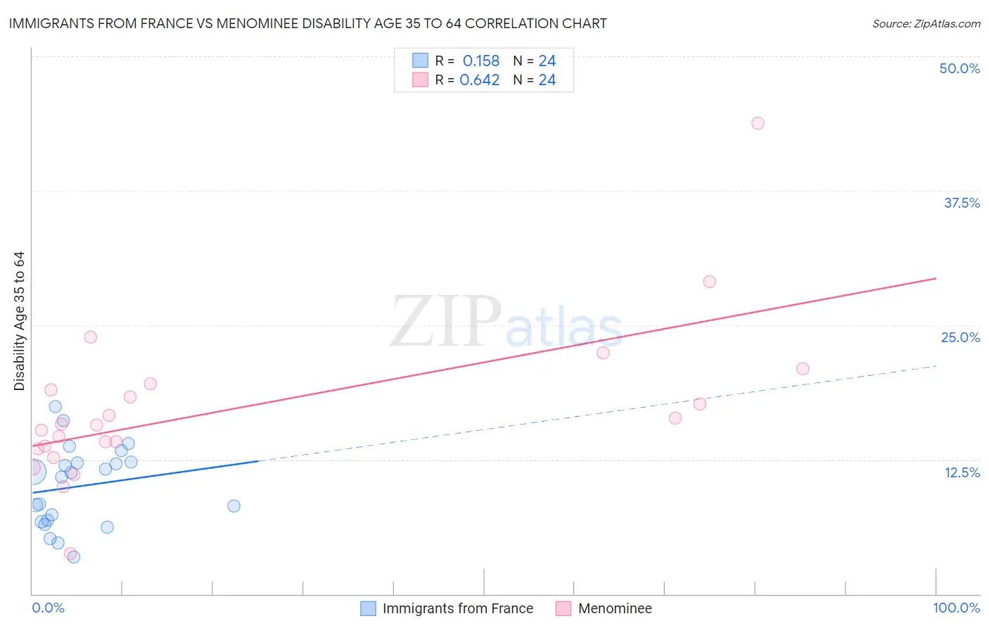 Immigrants from France vs Menominee Disability Age 35 to 64