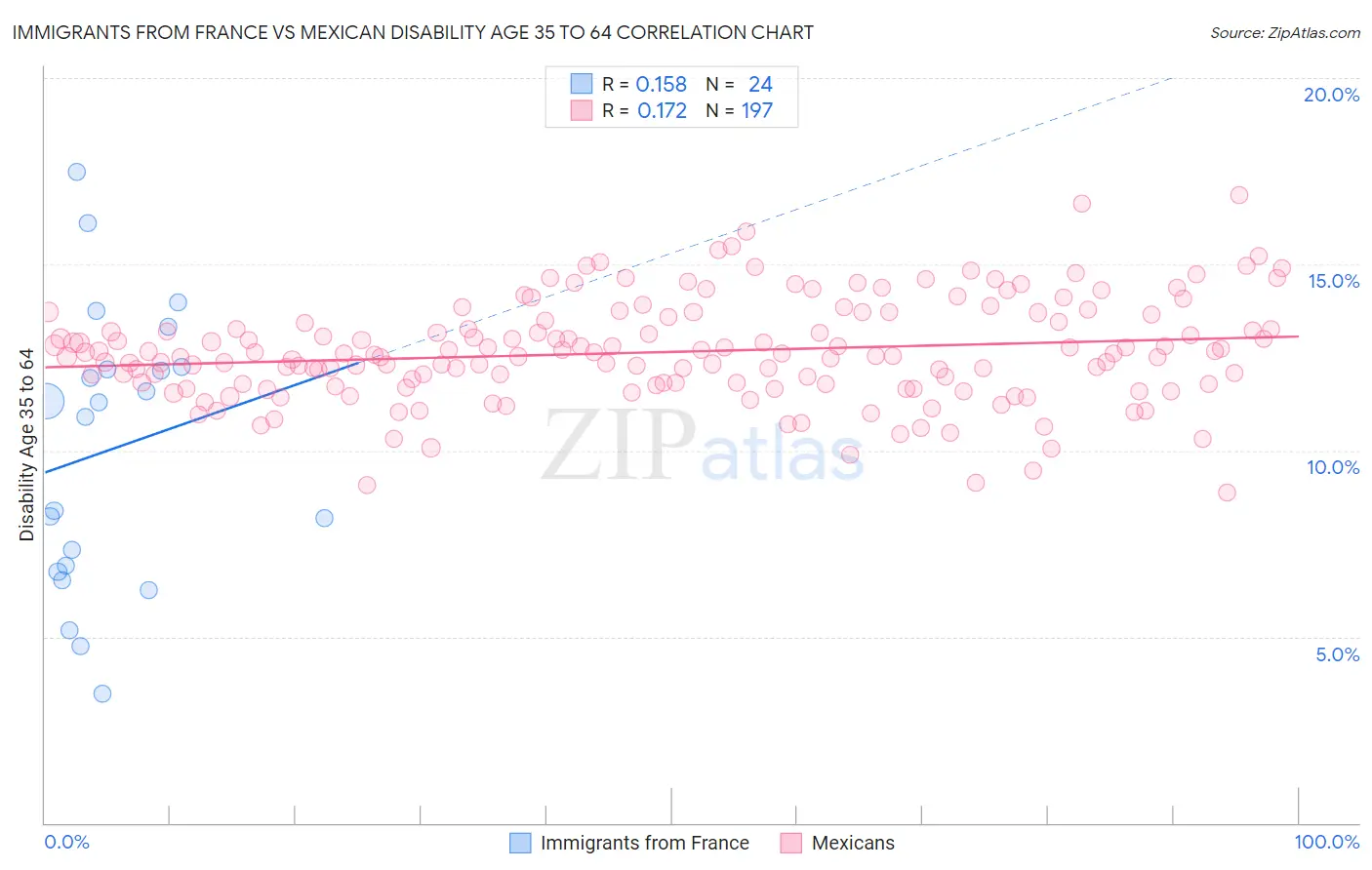Immigrants from France vs Mexican Disability Age 35 to 64