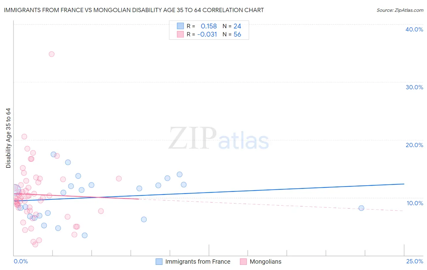 Immigrants from France vs Mongolian Disability Age 35 to 64