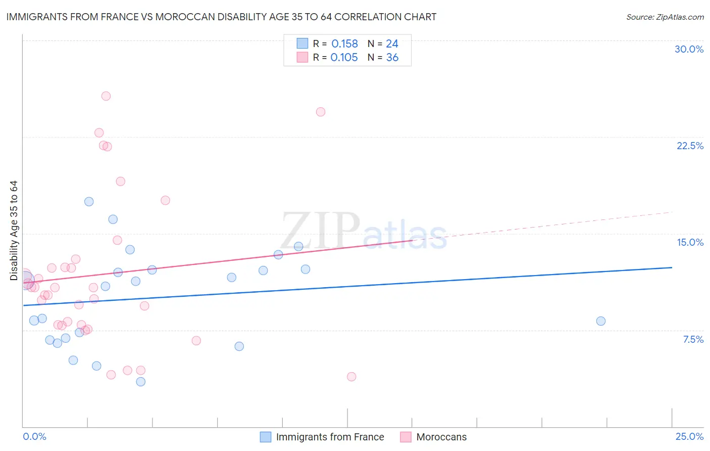 Immigrants from France vs Moroccan Disability Age 35 to 64