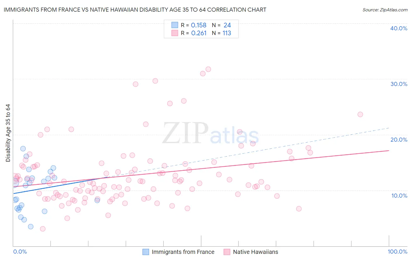 Immigrants from France vs Native Hawaiian Disability Age 35 to 64