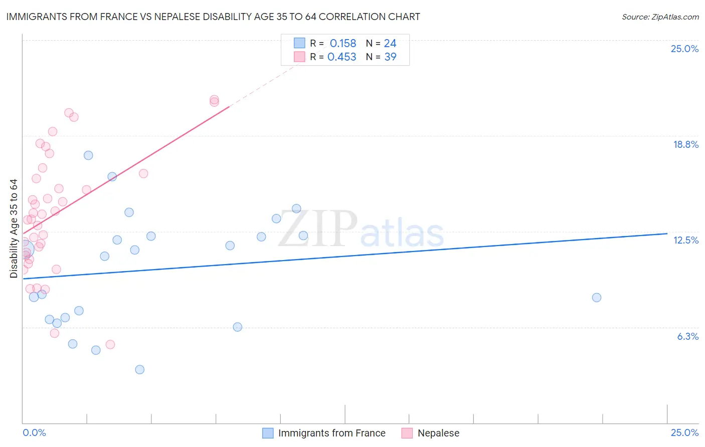 Immigrants from France vs Nepalese Disability Age 35 to 64