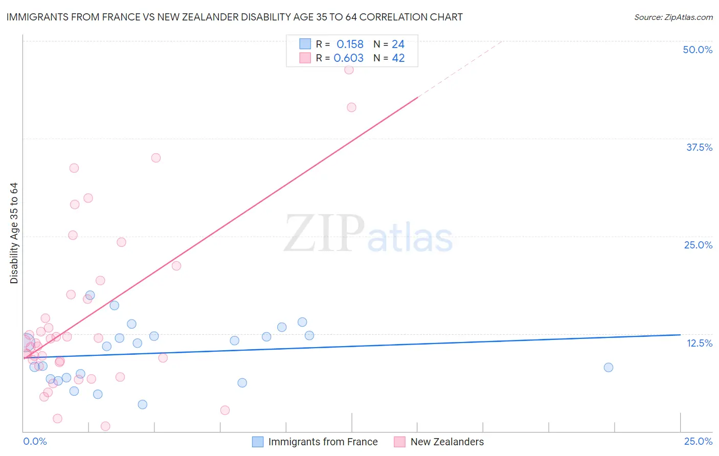 Immigrants from France vs New Zealander Disability Age 35 to 64