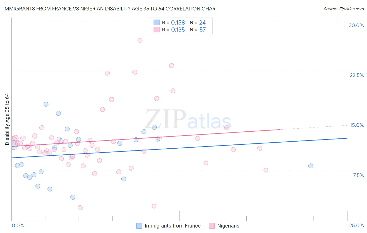 Immigrants from France vs Nigerian Disability Age 35 to 64