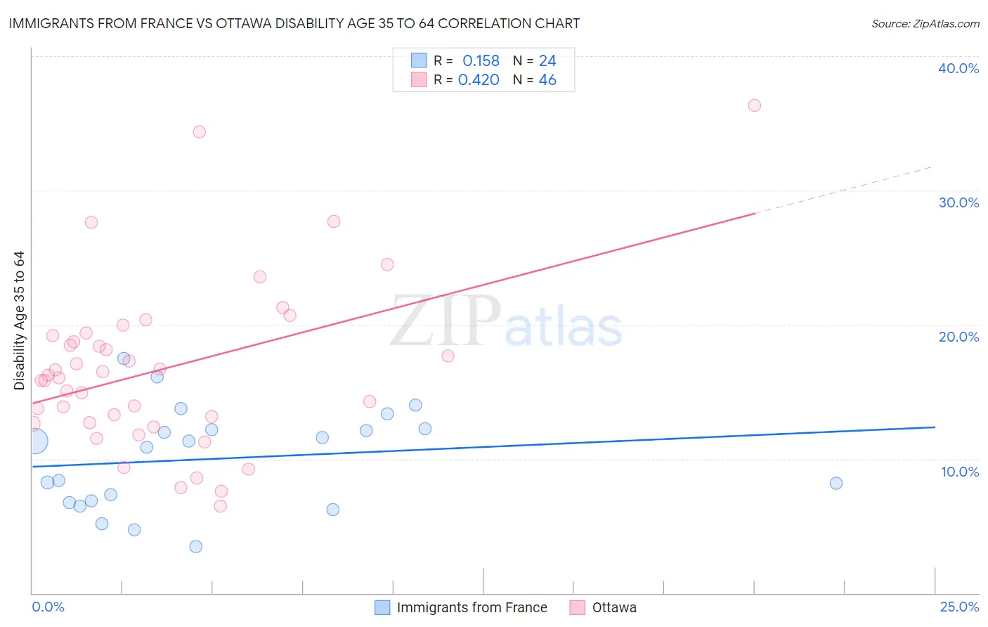 Immigrants from France vs Ottawa Disability Age 35 to 64
