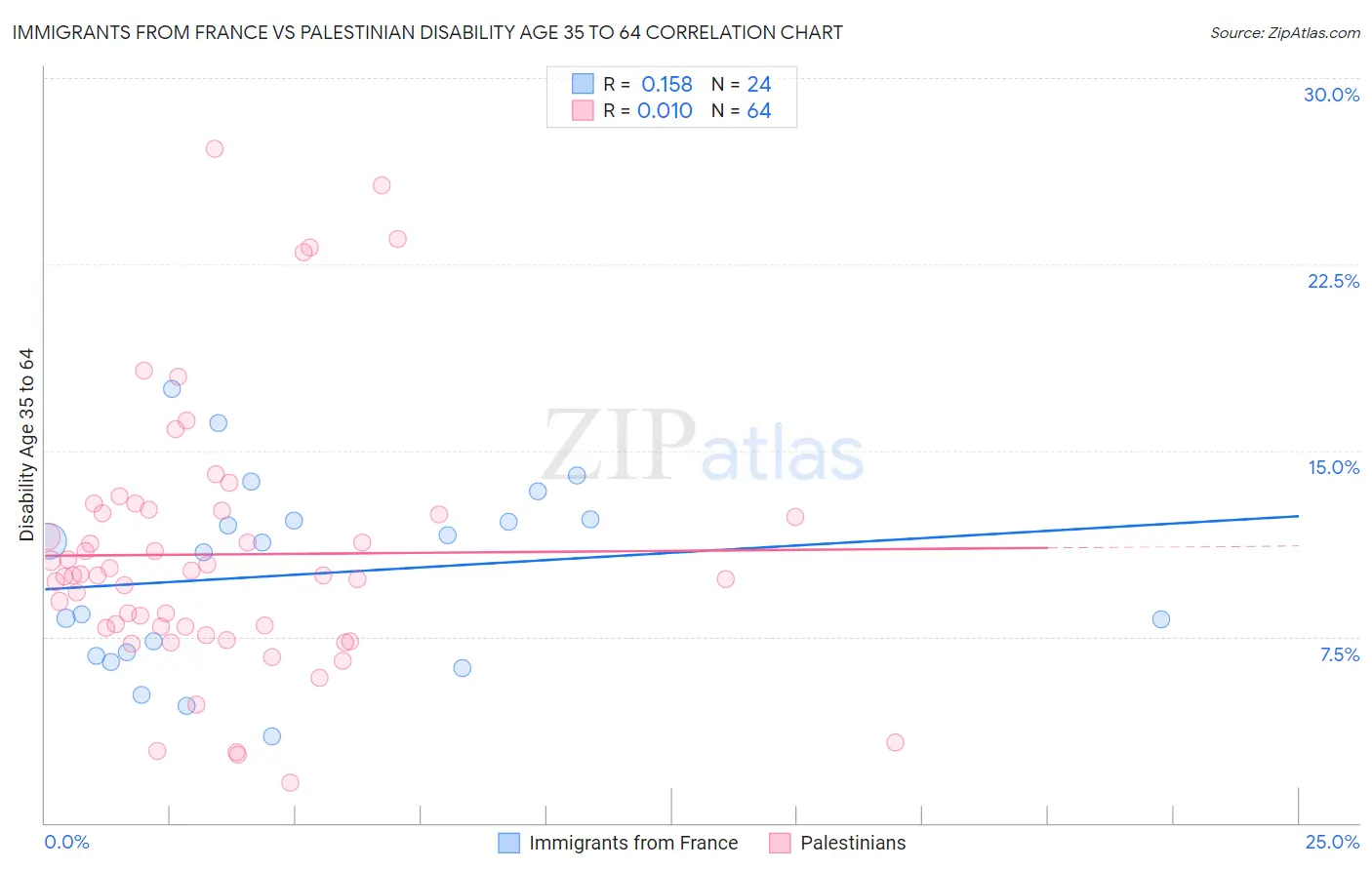 Immigrants from France vs Palestinian Disability Age 35 to 64