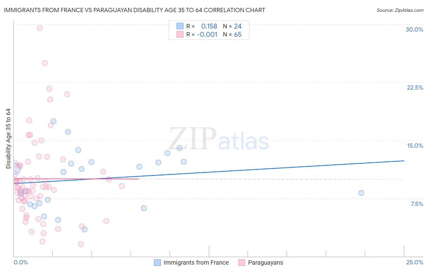 Immigrants from France vs Paraguayan Disability Age 35 to 64