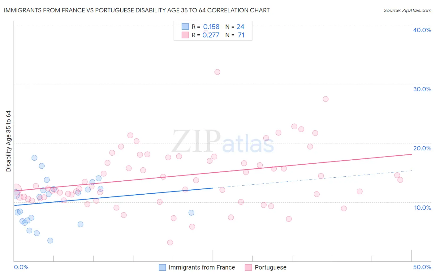Immigrants from France vs Portuguese Disability Age 35 to 64