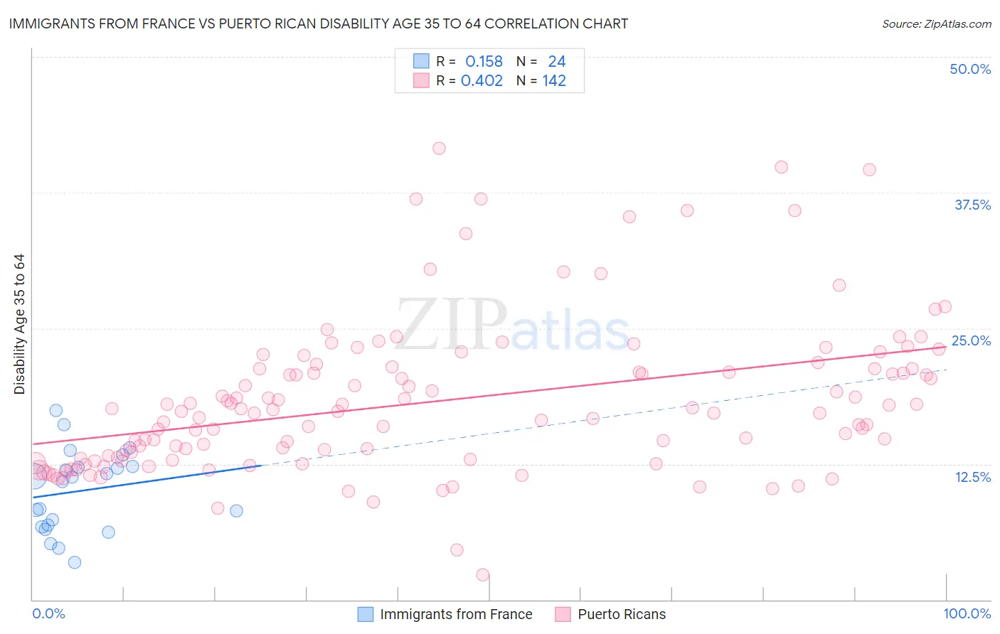 Immigrants from France vs Puerto Rican Disability Age 35 to 64