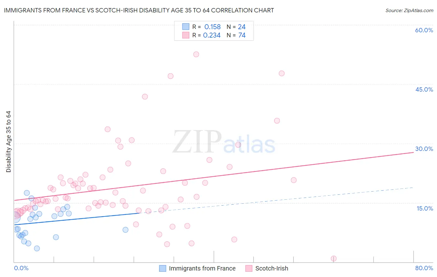 Immigrants from France vs Scotch-Irish Disability Age 35 to 64