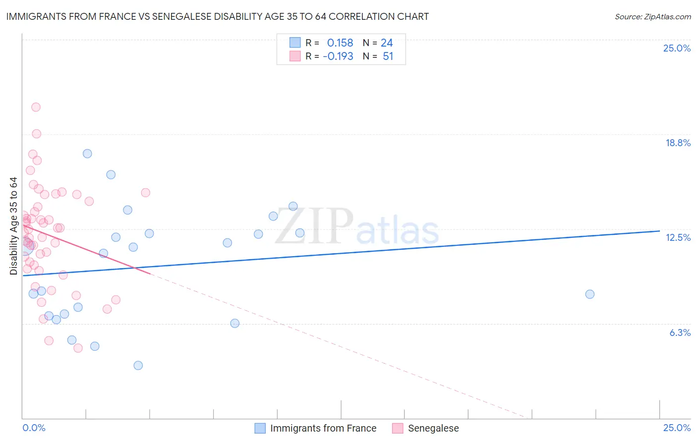 Immigrants from France vs Senegalese Disability Age 35 to 64