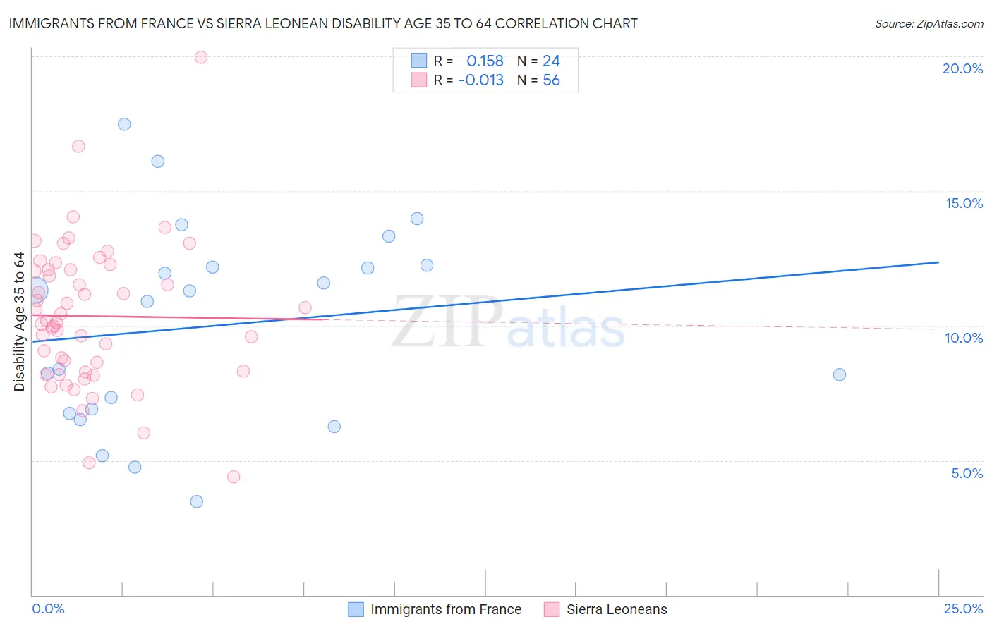 Immigrants from France vs Sierra Leonean Disability Age 35 to 64
