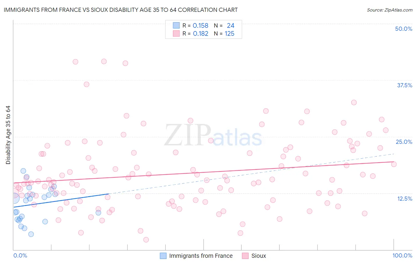 Immigrants from France vs Sioux Disability Age 35 to 64