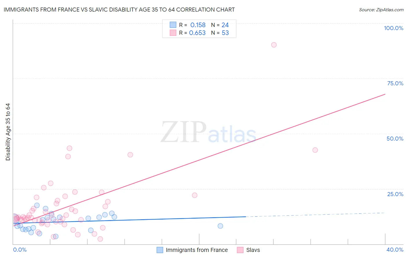 Immigrants from France vs Slavic Disability Age 35 to 64