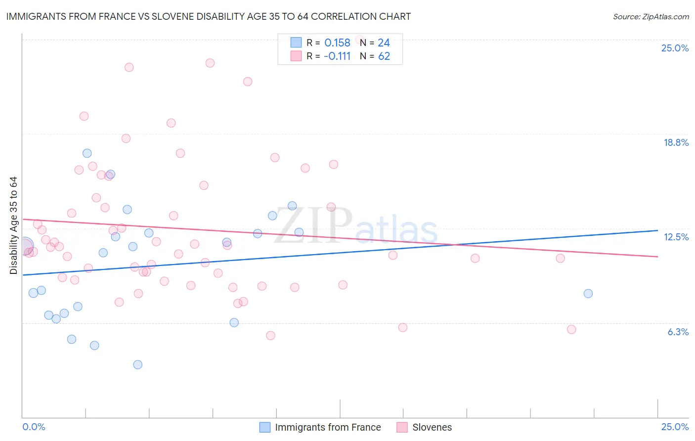 Immigrants from France vs Slovene Disability Age 35 to 64