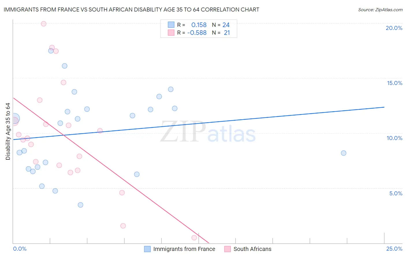 Immigrants from France vs South African Disability Age 35 to 64