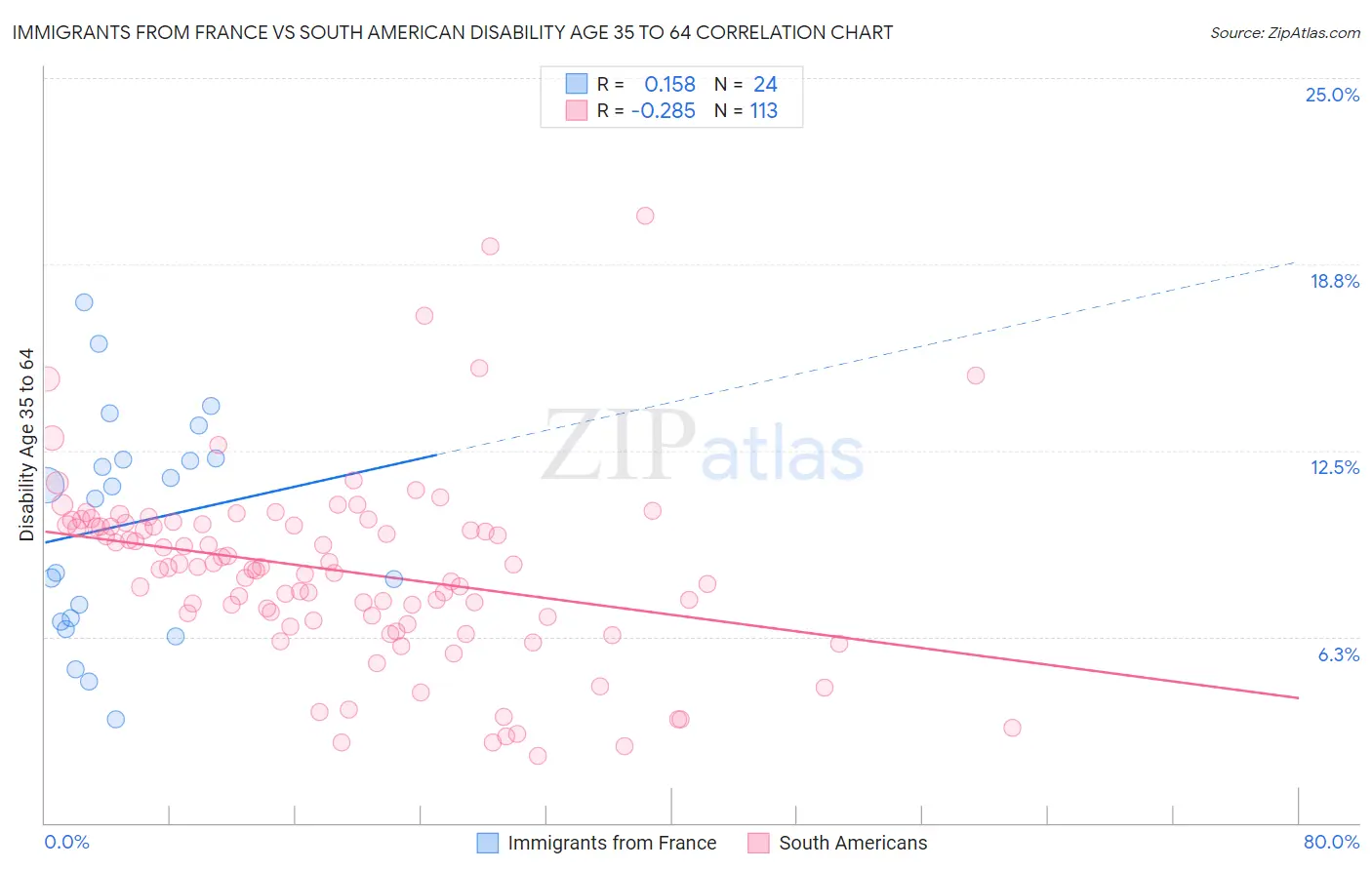 Immigrants from France vs South American Disability Age 35 to 64