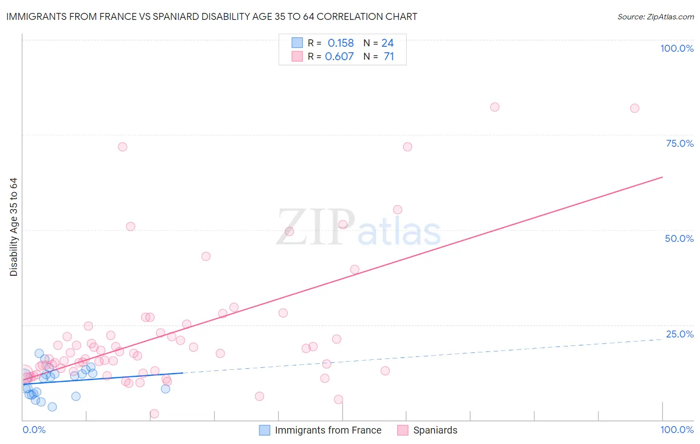 Immigrants from France vs Spaniard Disability Age 35 to 64