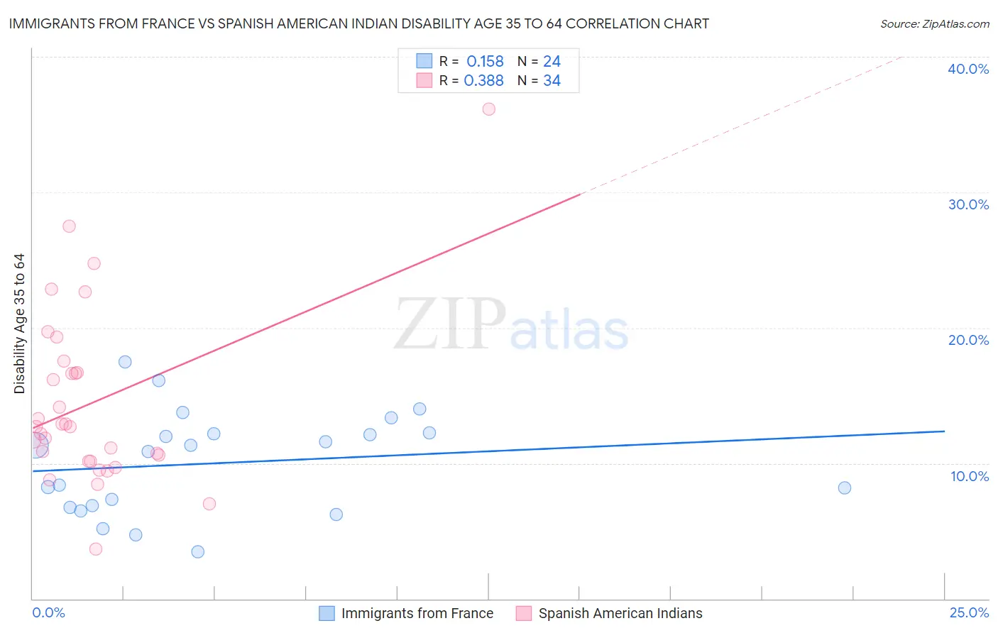 Immigrants from France vs Spanish American Indian Disability Age 35 to 64