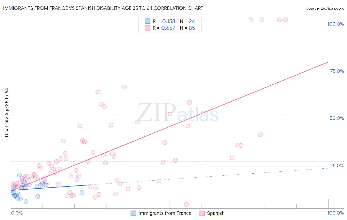 Immigrants from France vs Spanish Disability Age 35 to 64