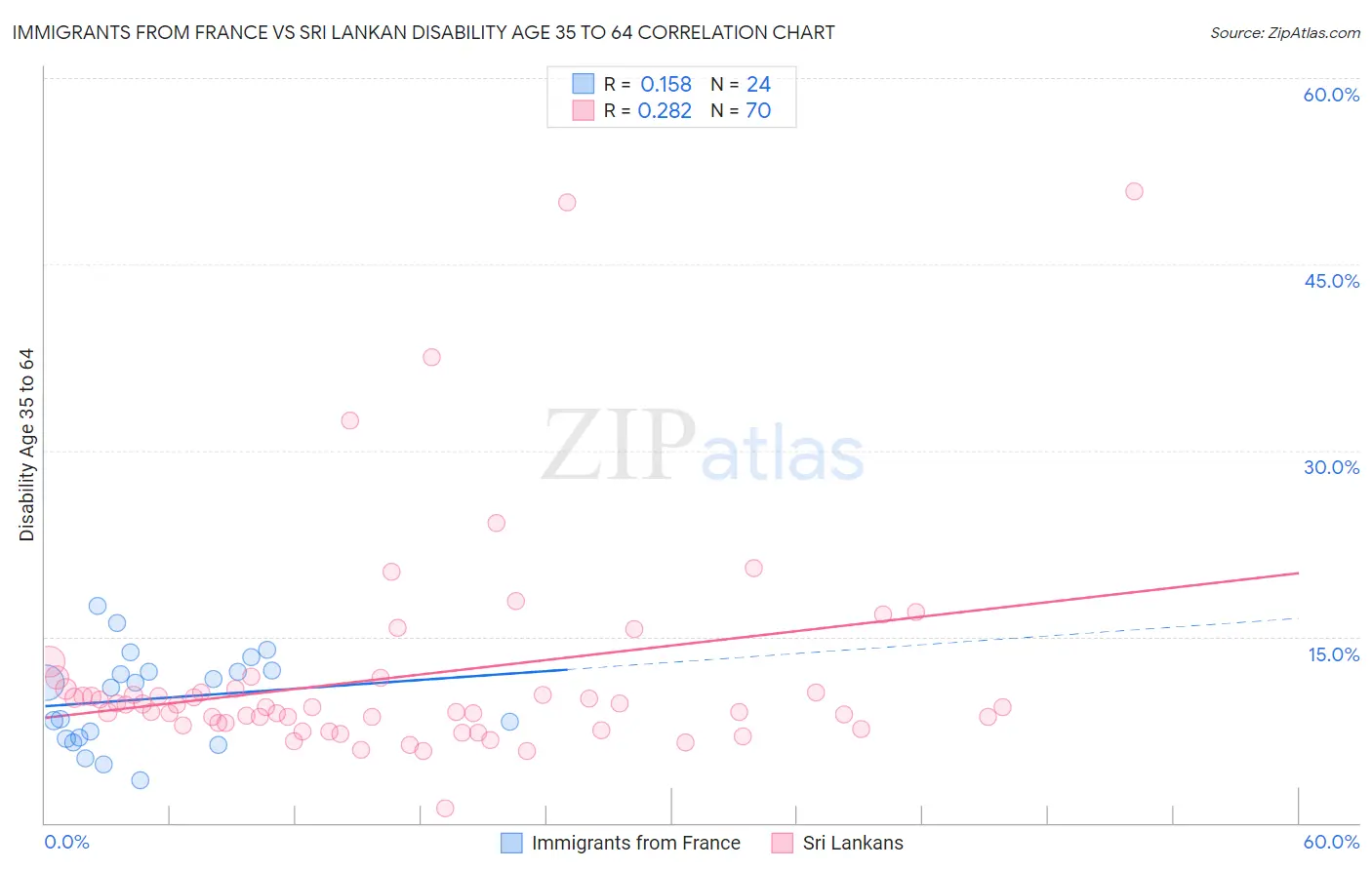 Immigrants from France vs Sri Lankan Disability Age 35 to 64