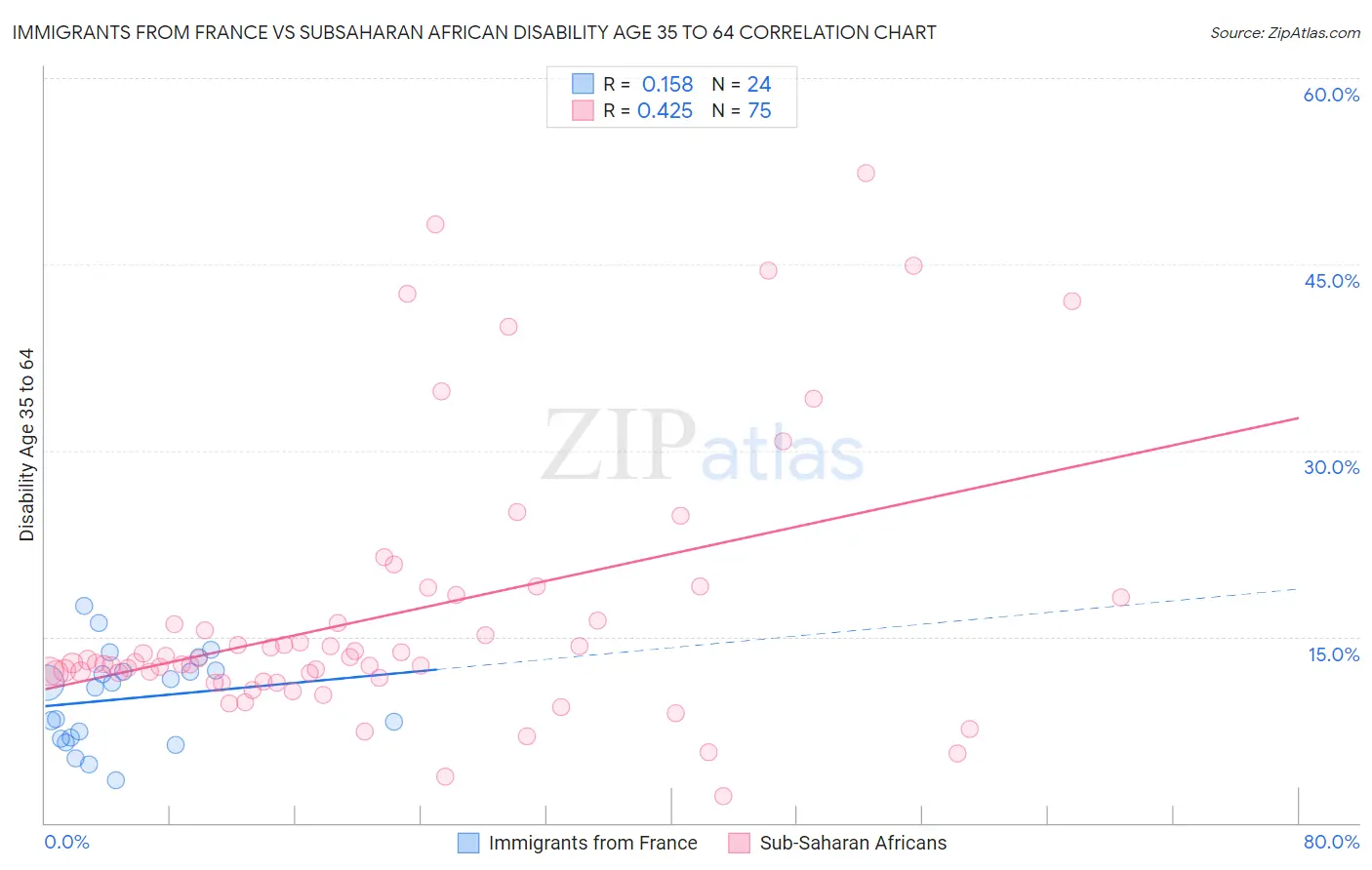 Immigrants from France vs Subsaharan African Disability Age 35 to 64